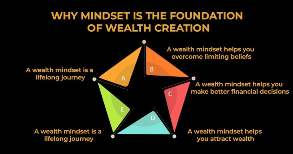 Why Mindset Is The Foundation Of Wealth Creation